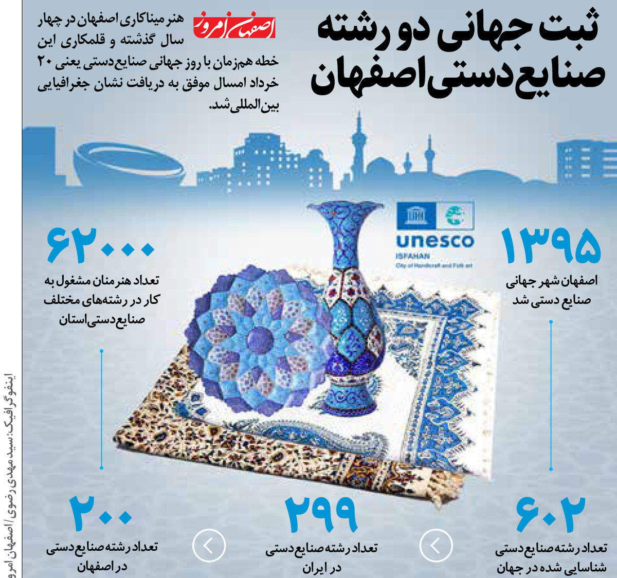 ثبت جهانی دو رشته صنایع‌دستی اصفهان