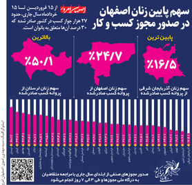 سهم پایین زنان اصفهان در صدور مجوز کسب و کار