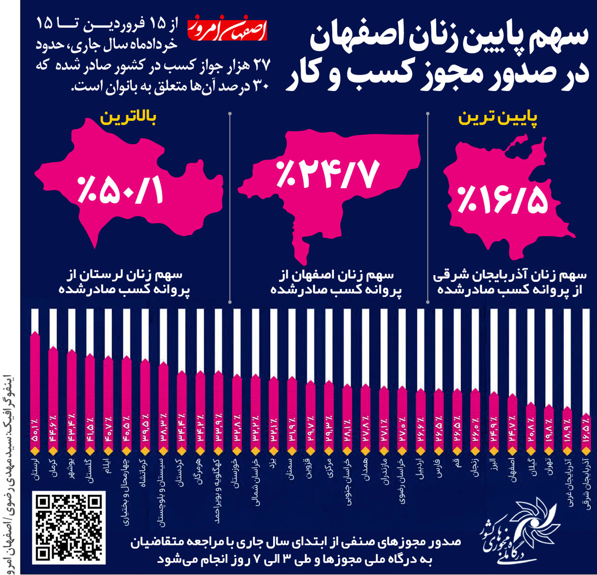 سهم پایین زنان اصفهان در صدور مجوز کسب و کار