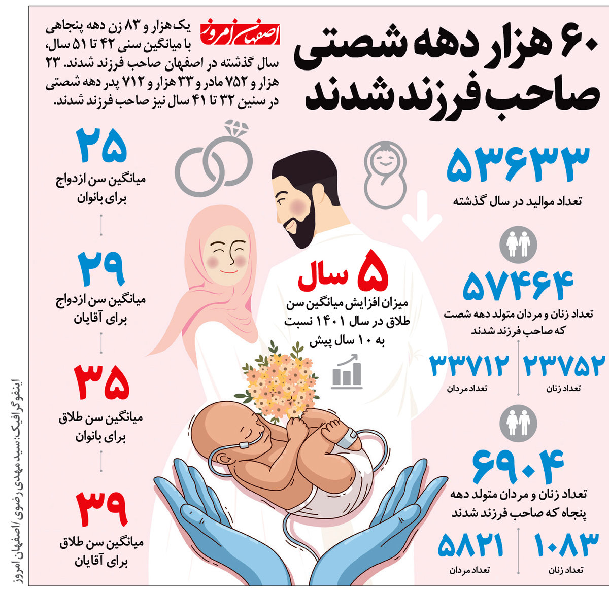 60 هزار دهه شصتی صاحب فرزند شدند