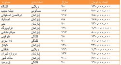 قیمت روز مسکن در  اصفهان + جدول