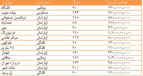 قیمت روز مسکن در  اصفهان + جدول