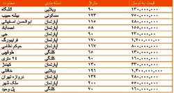 قیمت روز مسکن در  اصفهان + جدول