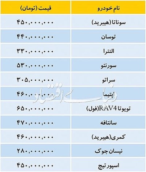  تازه‌ترین قیمت خودروهای وارداتی در بازار
