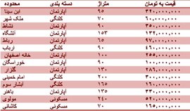 قیمت روز مسکن در اصفهان + جدول قیمت