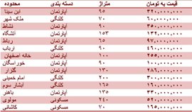 قیمت روز مسکن در اصفهان + جدول قیمت
