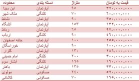 قیمت روز مسکن در اصفهان + جدول قیمت
