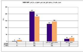 کارنامه سیاه آلودگی هوای اصفهان در سال 1401