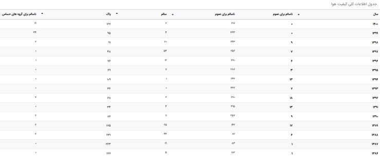 نگاهی به روند 15 ساله وضعیت آلودگی هوای اصفهان