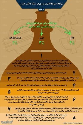 اینفوگرافی / شرایط سپرده‌گذاری ارزی در بانک‌ها
