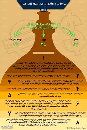 اینفوگرافی / شرایط سپرده‌گذاری ارزی در بانک‌ها