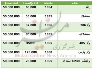 با ۵۰ میلیون تومان چه خودرویی بخریم؟ + جدول