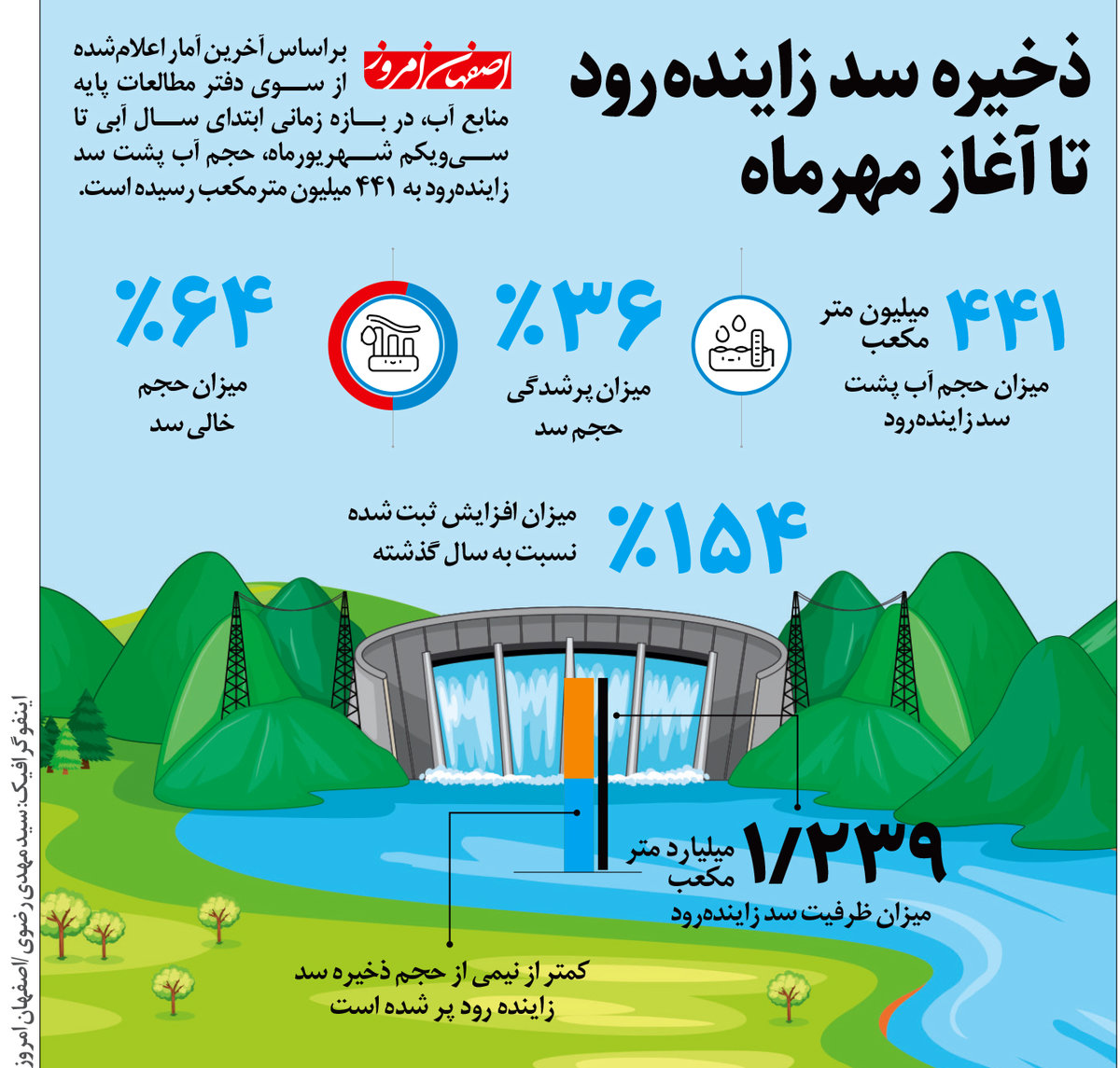 ذخیره سد زاینده رود  تا آغاز مهرماه