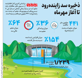 ذخیره سد زاینده رود  تا آغاز مهرماه