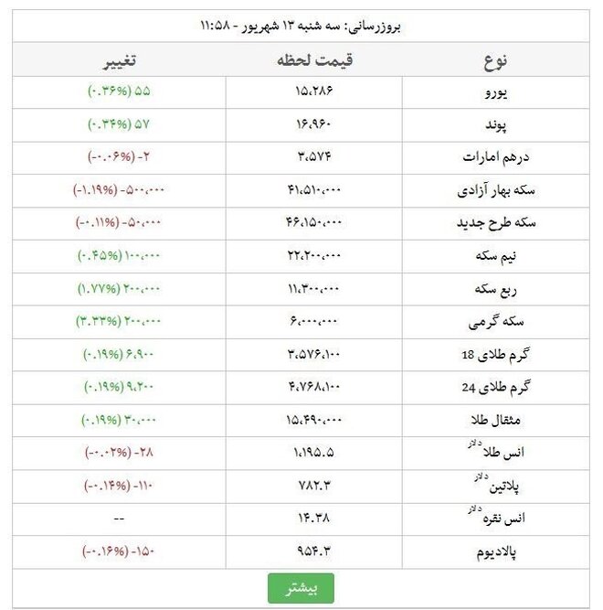 قیمت سکه  ۴ میلیون و ۶۲۰ هزار تومان
