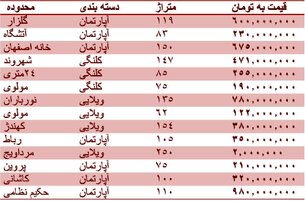 قیمت روز مسکن در اصفهان + جدول قیمت
