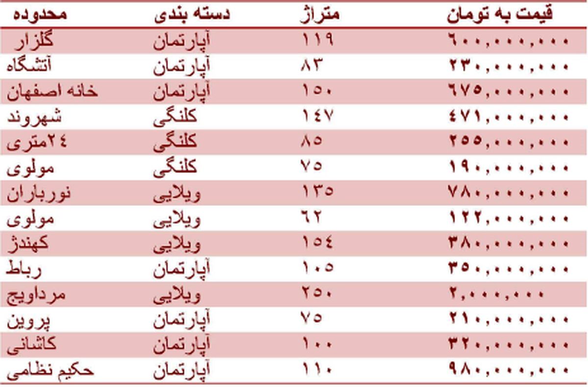 قیمت روز مسکن در اصفهان + جدول قیمت