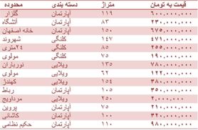 قیمت روز مسکن در اصفهان + جدول قیمت