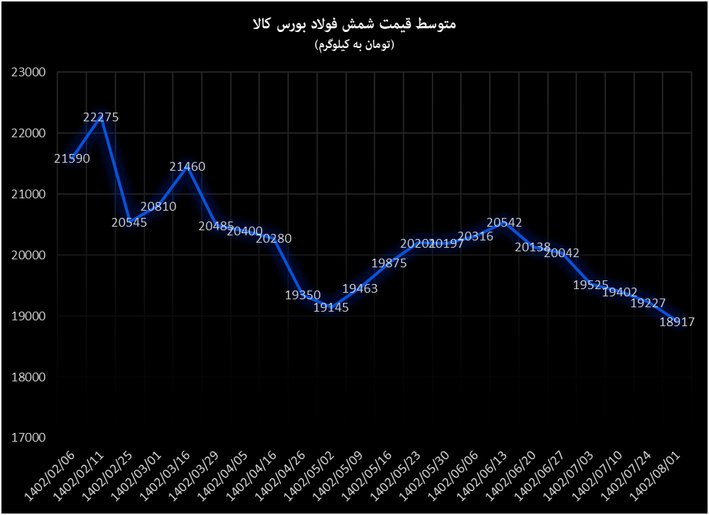 شمش فولاد ایران ریزشی در بورس کالا، افزایشی در بازارهای جهانی