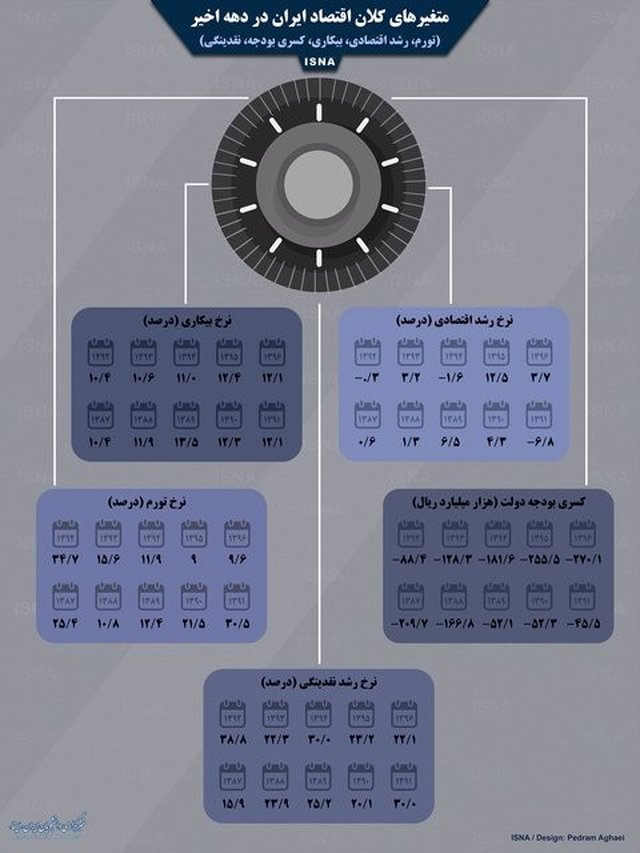 اینفوگرافی / وضع تورم و بیکاری در ایران طی دهه اخیر