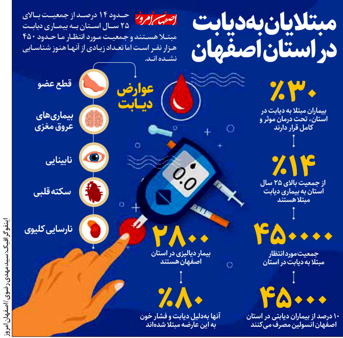 مبتلایان به دیابت در استان اصفهان