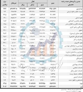 بیکاری در کدام رشته های تحصیلی بیشتر است؟
