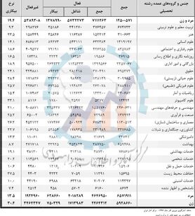 بیکاری در کدام رشته های تحصیلی بیشتر است؟