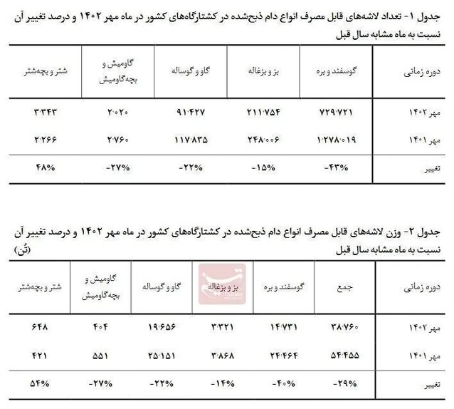 سیگنال نگران‌کننده به بازار گوشت/ این آمار تکان‌دهنده را ببینید