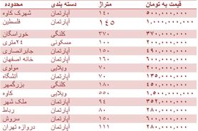 قیمت روز مسکن در اصفهان + جدول قیمت