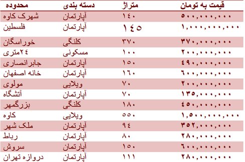 قیمت روز مسکن در اصفهان + جدول قیمت