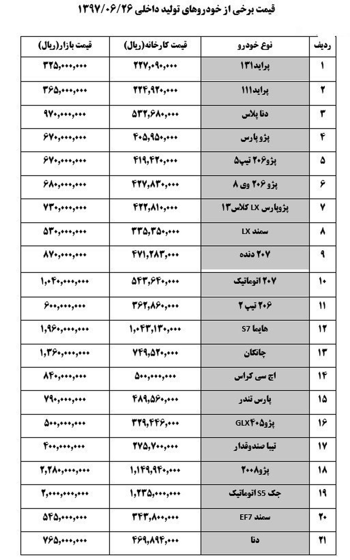 کاهش ۲ تا ۵ میلیون تومانی قیمت خودرو ها در بازار +جدول قیمت