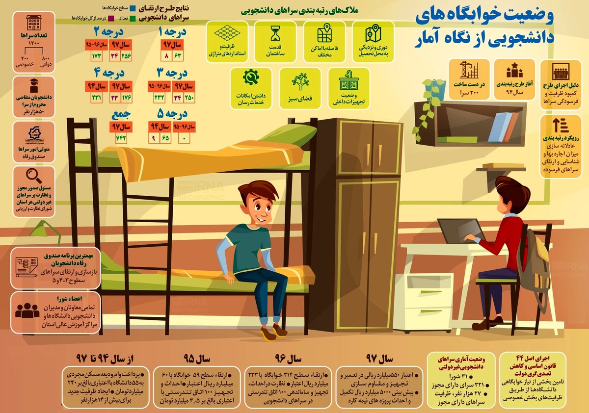 وضعیت خوابگاه‌های دانشجویی از نگاه آمار