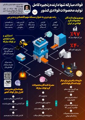 فولاد مبارکه تنها دارنده زنجیره کامل تولید محصولات فولادی کشور
