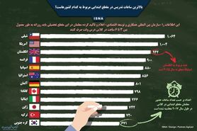اینفوگرافی / بالاترین ساعات تدریس در مقطع ابتدایی مربوط به کدام کشورهاست؟