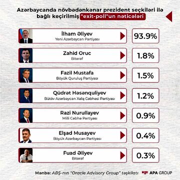 علی اف پیروز انتخابات شد/ اردوغان تبریک گفت