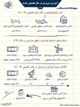اینفوگرافی / آموزش و پرورش در سال تحصیلی جدید