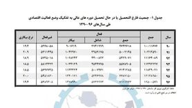 فارغ‌التحصیلان کدام رشته‌ها بیکارترند؟