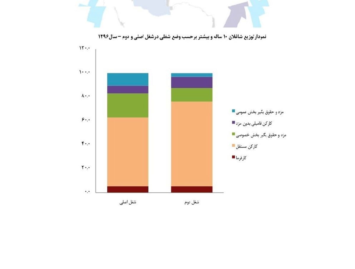 چند نفر در کشور شغل دوم دارند؟