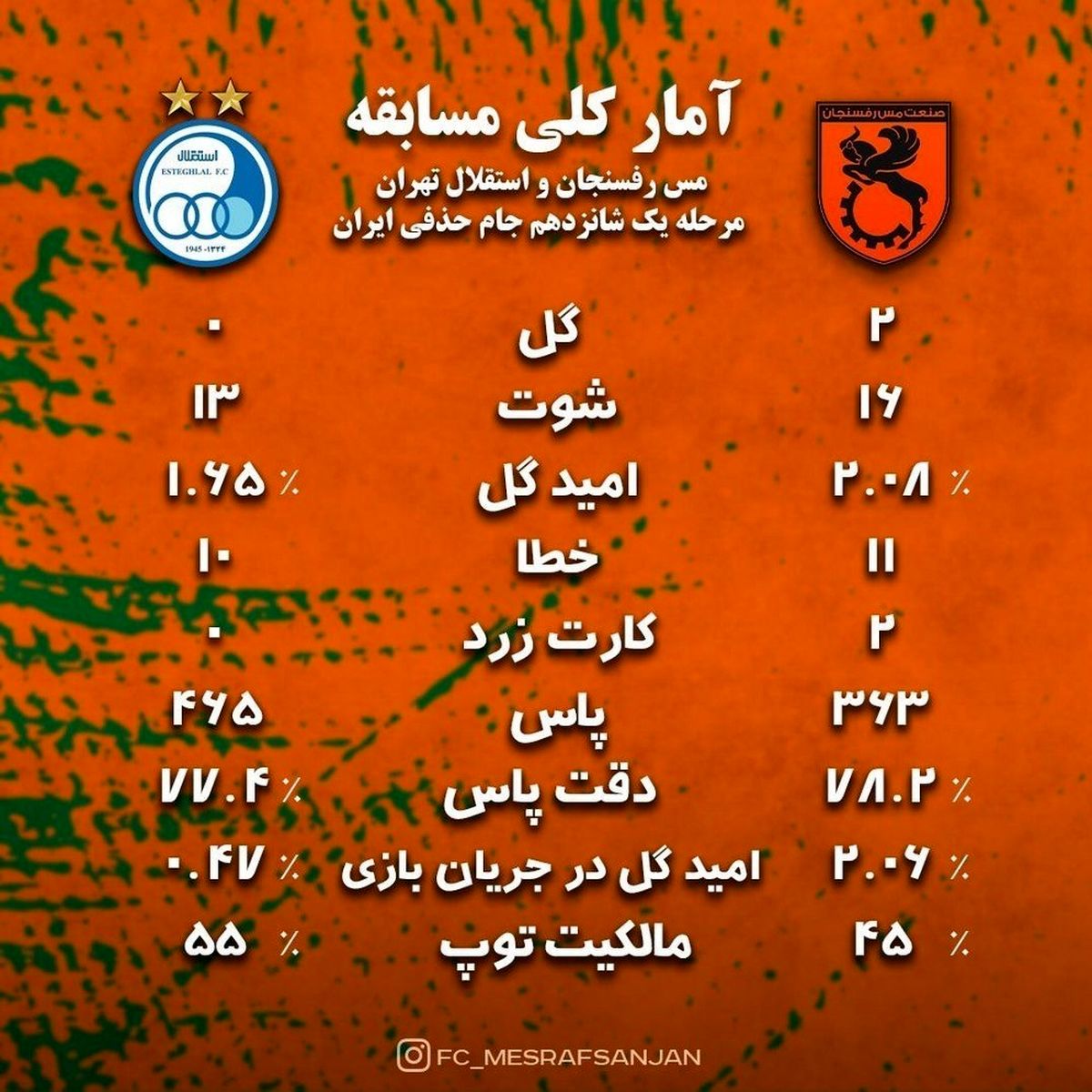 پاسخ باشگاه مس رفسنجان به بیانیه استقلال