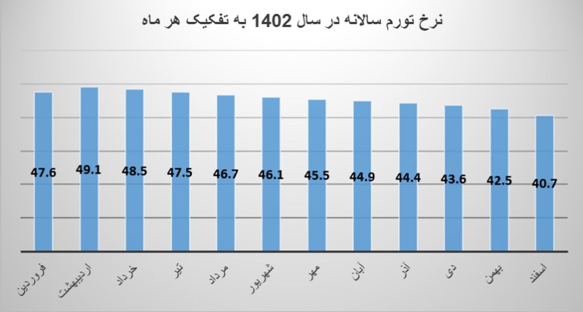 ۱۴۰۳، سال رکوردشکنی تورم ۵۰ ساله ایران خواهد بود؟