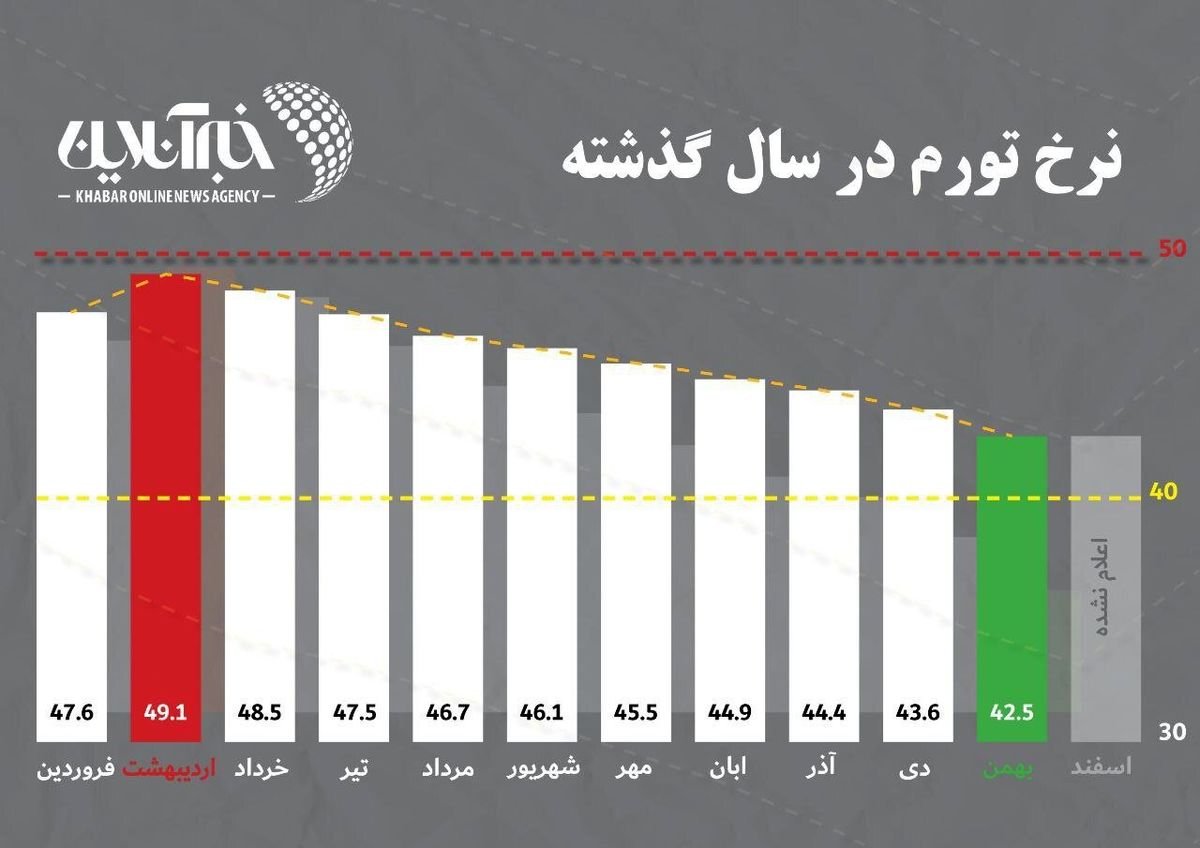 اشتباه عجیب بانک مرکزی در پیش‌بینی نرخ تورم/ وعده‌ها محقق نشد
