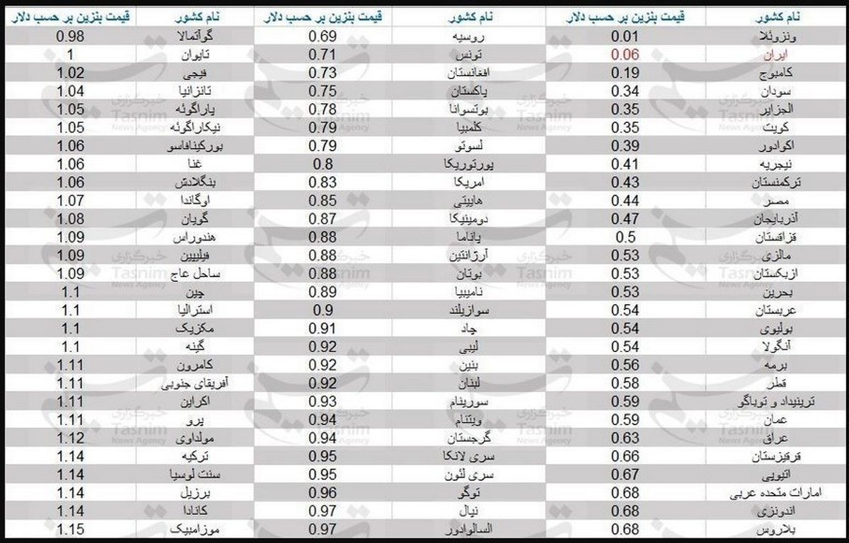 بنزین ایران دومین بنزین ارزان دنیا شد + نمودار