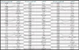 بنزین ایران دومین بنزین ارزان دنیا شد + نمودار