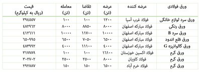 رشد عرضه ورق‌های فولادی در بورس کالا طی هفته سوم فروردین