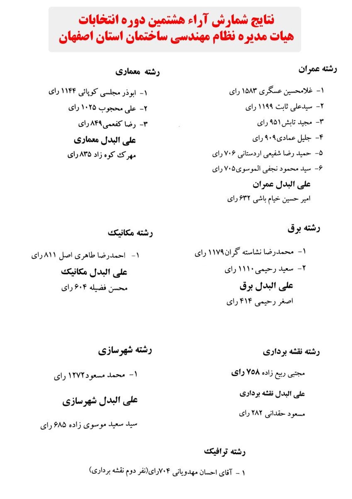 نتایج شمارش آراء هشتمين دوره انتخابات هيات مديره سازمان