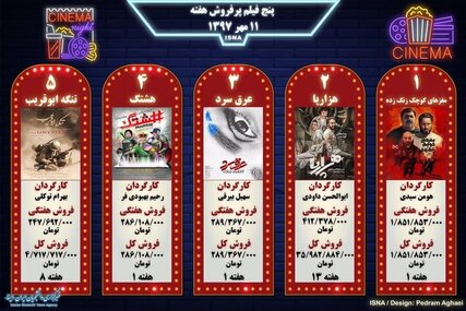 اینفوگرافی / پنج فیلم پرفروش هفته - ۱۱ مهر ۱۳۹۷