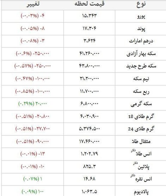 قیمت سکه  4 میلیون و 380هزار تومان