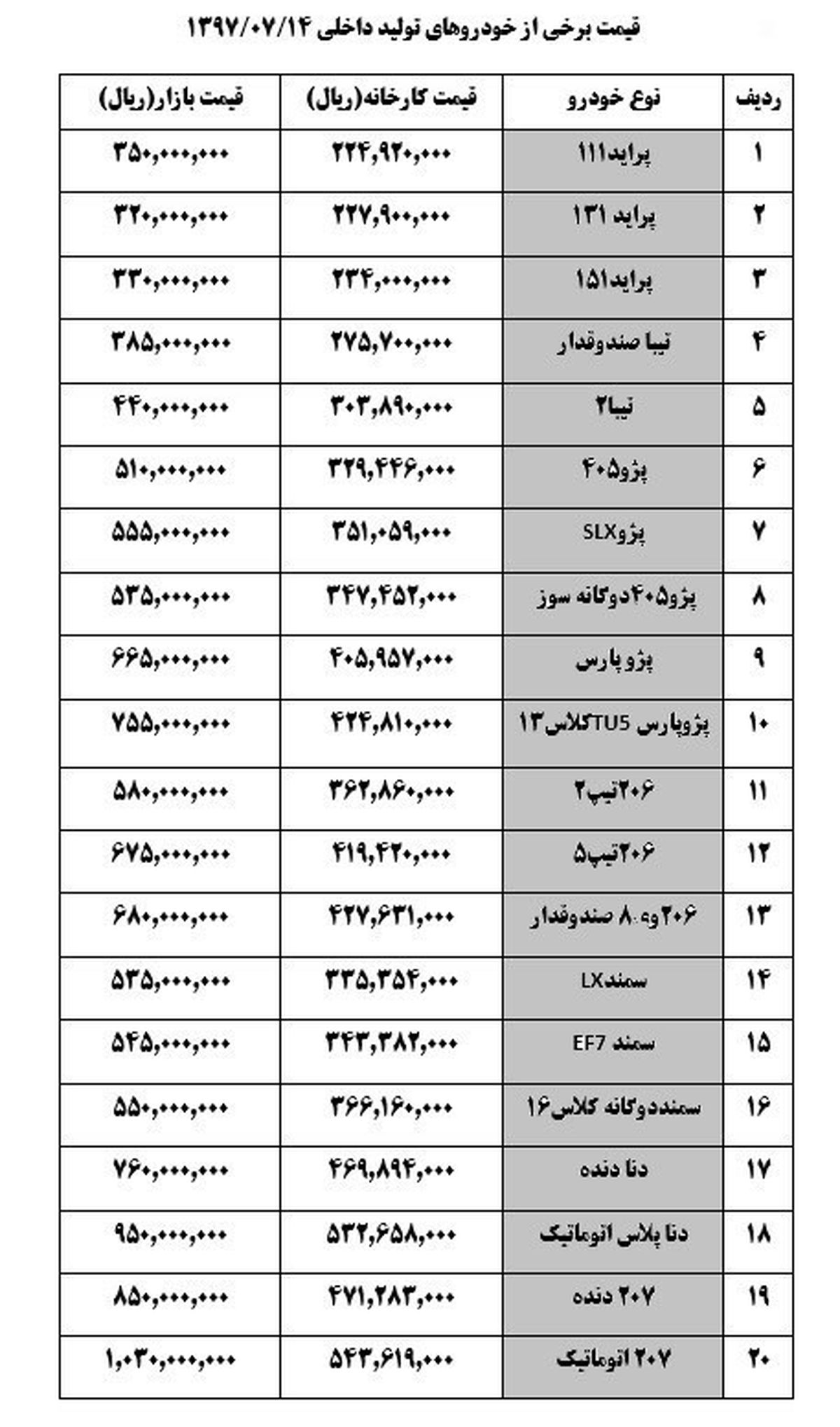 کاهش ۱ تا ۲ میلیون تومانی قیمت خودرو‌های داخلی + جدول
