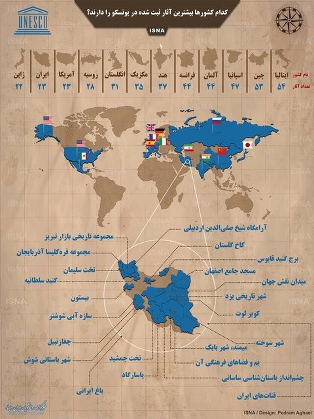 اینفوگرافی / کدام کشورها بیشترین آثار ثبت‌شده در یونسکو را دارند؟