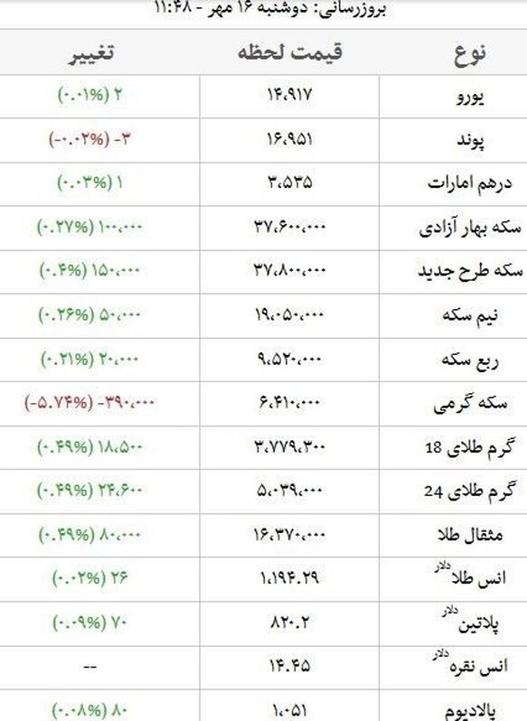 قیمت سکه ۳ میلیون و ۷۸۰ هزار تومان